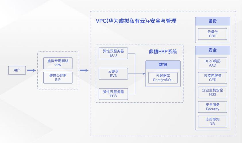 加速企业数字化转型,双11营销季华为云erp上云解决方案实测-每日科技